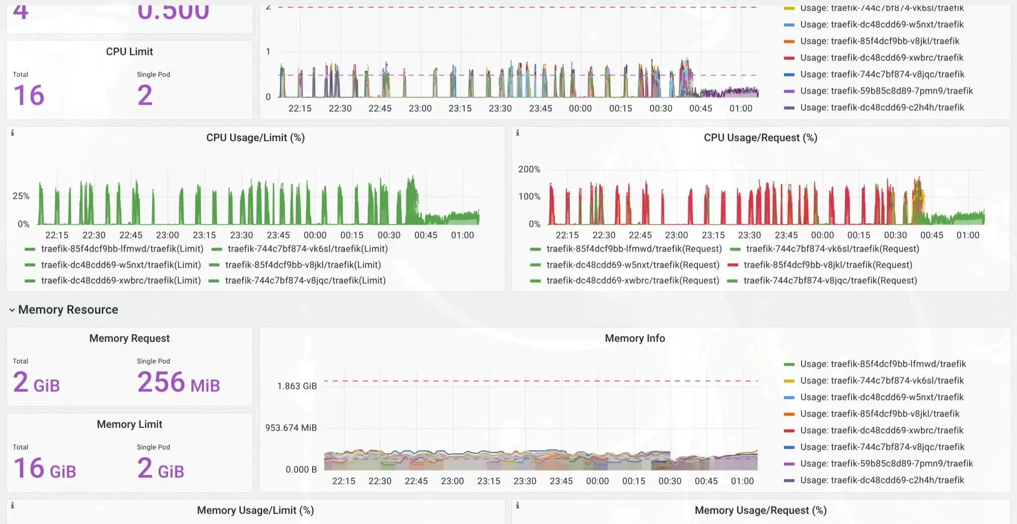 Traefik CPU spike before and after fix